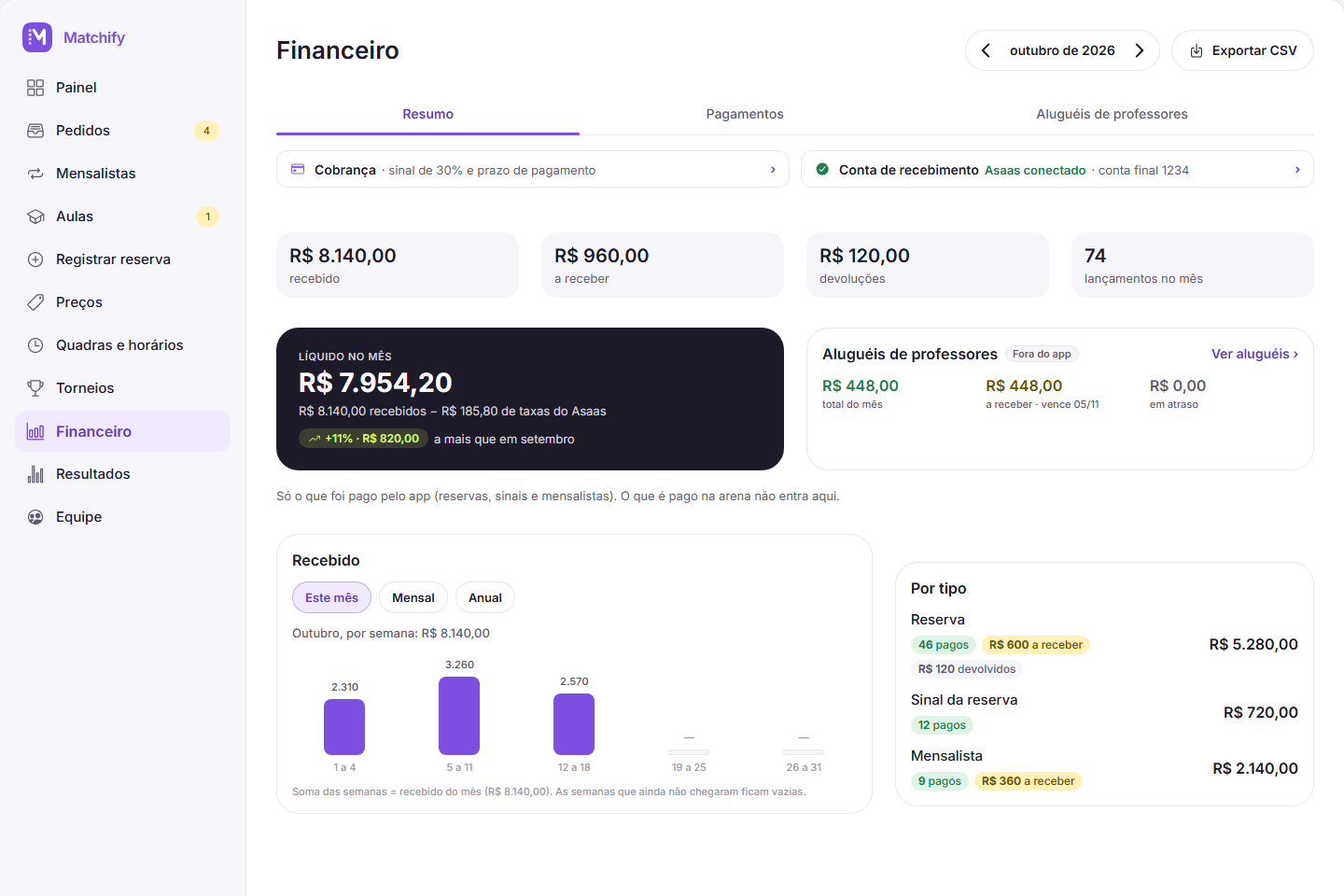 Financeiro da arena no computador: cobrança, conta de recebimento, recebido, a receber, líquido do mês e o recebido por tipo